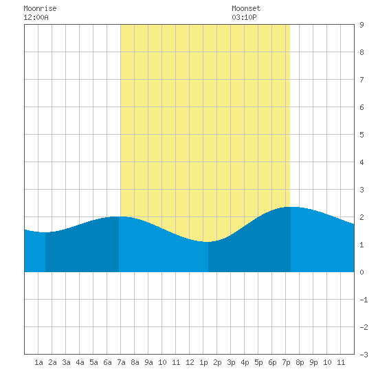 Bucksport tide chart for Sunday, September 18, 2022