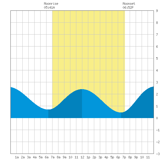 Bucksport tide chart for Saturday, September 24, 2022
