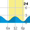Bucksport tide chart for Saturday, September 24, 2022