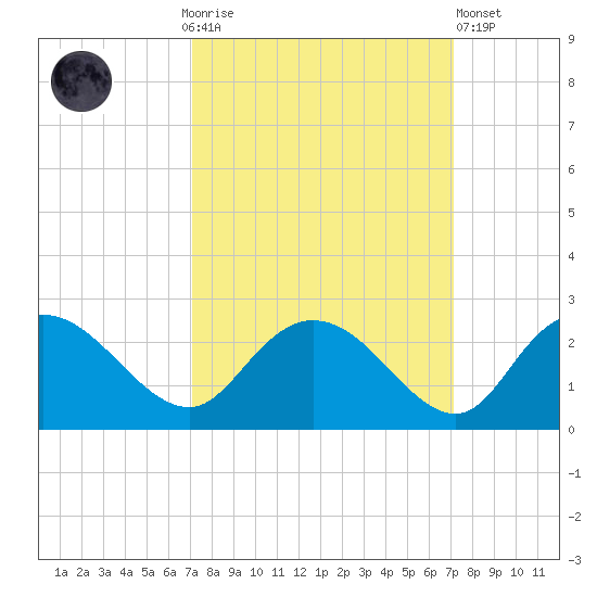Bucksport tide chart for Sunday, September 25, 2022