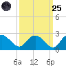 Bucksport tide chart for Sunday, September 25, 2022