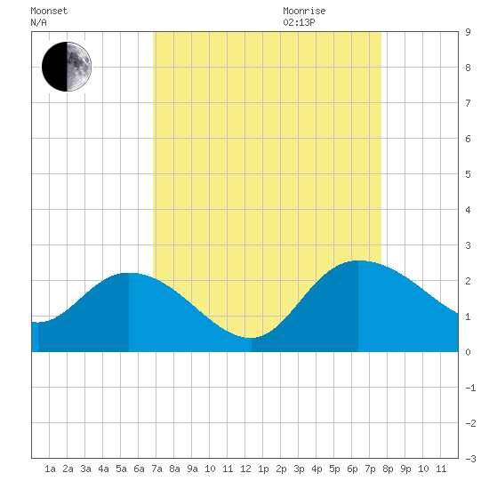 Bucksport tide chart for Saturday, September 3, 2022