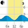 Bucksport tide chart for Saturday, September 3, 2022
