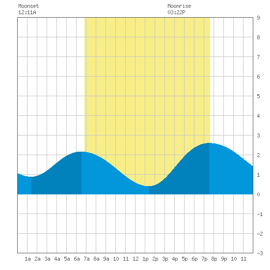 Bucksport tide chart for Sunday, September 4, 2022