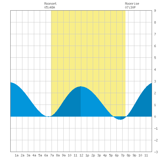 Bucksport tide chart for Friday, September 9, 2022