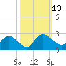 Bucksport tide chart for Thursday, October 13, 2022