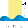 Bucksport tide chart for Friday, October 14, 2022