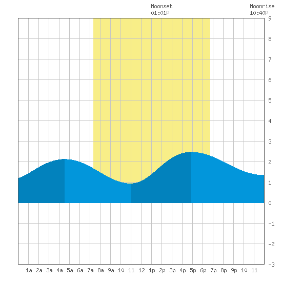 Bucksport tide chart for Saturday, October 15, 2022