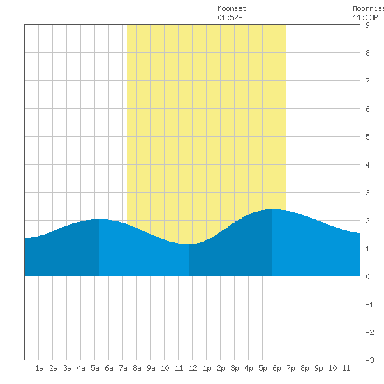 Bucksport tide chart for Sunday, October 16, 2022
