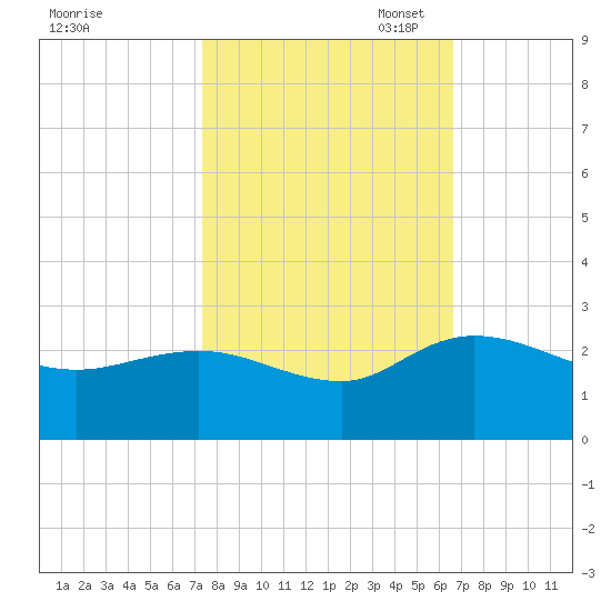 Bucksport tide chart for Tuesday, October 18, 2022