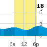Bucksport tide chart for Tuesday, October 18, 2022