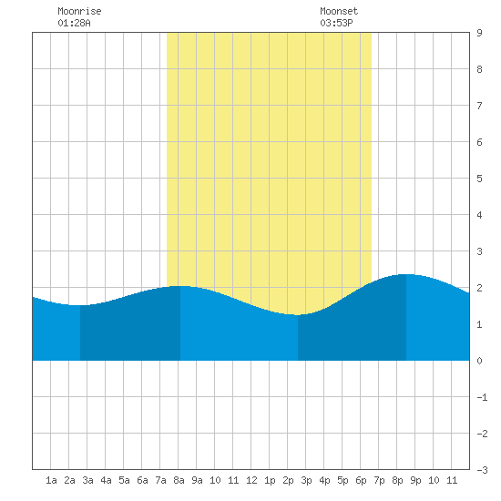 Bucksport tide chart for Wednesday, October 19, 2022