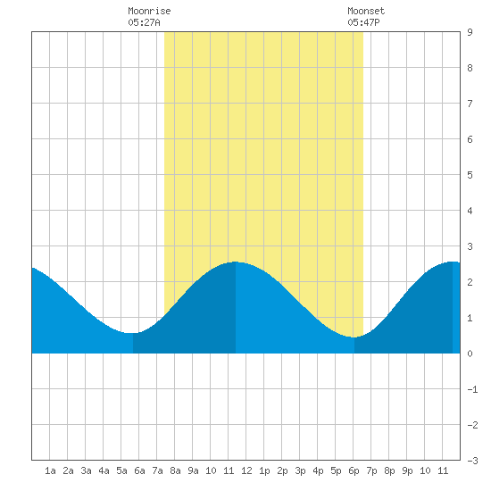 Bucksport tide chart for Sunday, October 23, 2022
