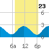 Bucksport tide chart for Sunday, October 23, 2022