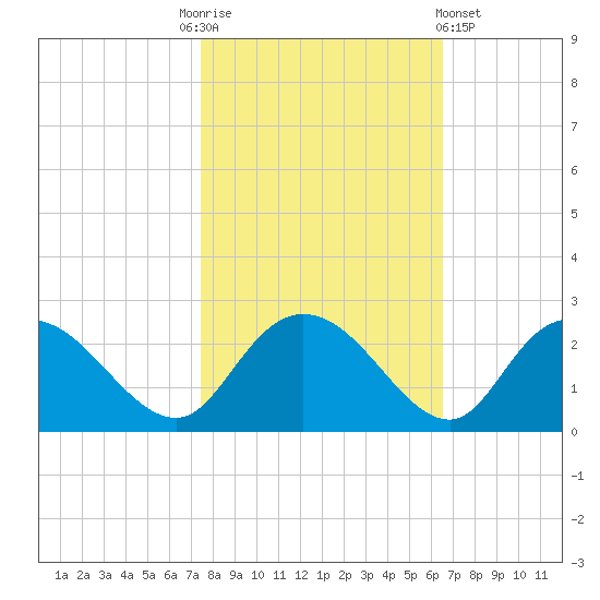 Bucksport tide chart for Monday, October 24, 2022