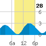 Bucksport tide chart for Friday, October 28, 2022