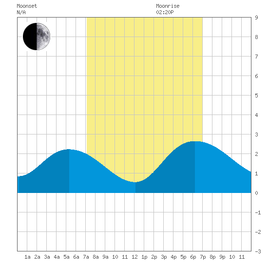 Bucksport tide chart for Sunday, October 2, 2022