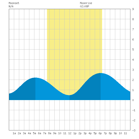 Bucksport tide chart for Monday, October 31, 2022