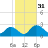 Bucksport tide chart for Monday, October 31, 2022