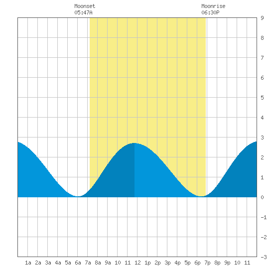 Bucksport tide chart for Saturday, October 8, 2022