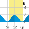 Bucksport tide chart for Saturday, October 8, 2022