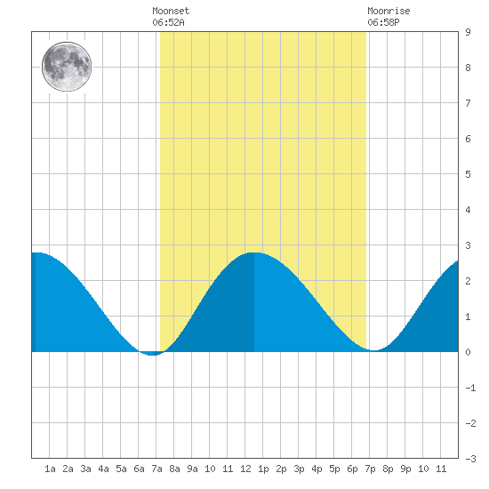 Bucksport tide chart for Sunday, October 9, 2022