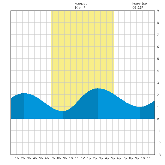Bucksport tide chart for Saturday, November 12, 2022
