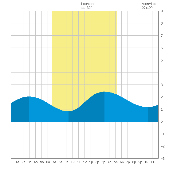 Bucksport tide chart for Sunday, November 13, 2022