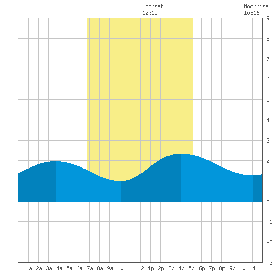 Bucksport tide chart for Monday, November 14, 2022