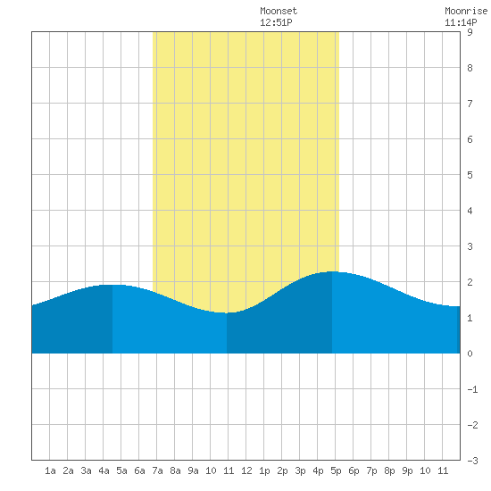 Bucksport tide chart for Tuesday, November 15, 2022