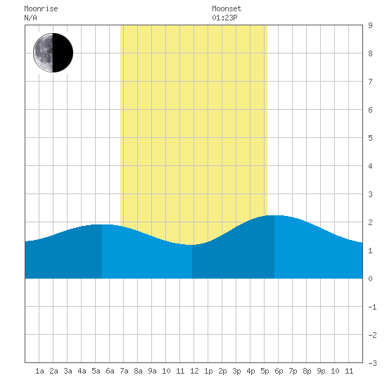 Bucksport tide chart for Wednesday, November 16, 2022