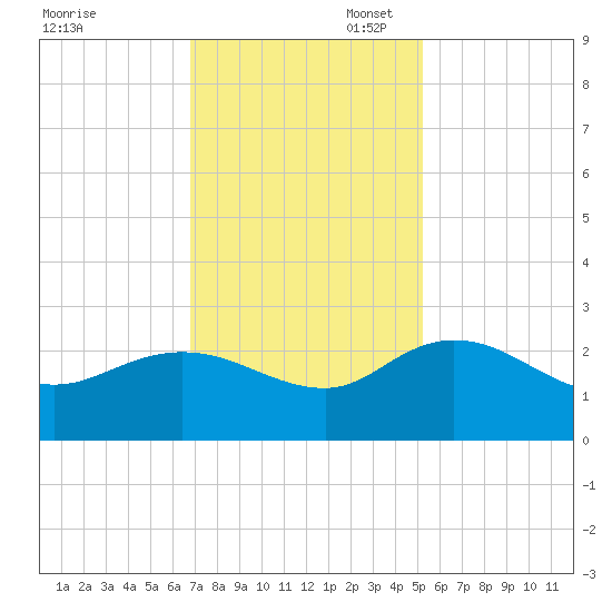 Bucksport tide chart for Thursday, November 17, 2022