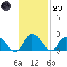 Bucksport tide chart for Wednesday, November 23, 2022