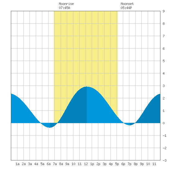 Bucksport tide chart for Thursday, November 24, 2022