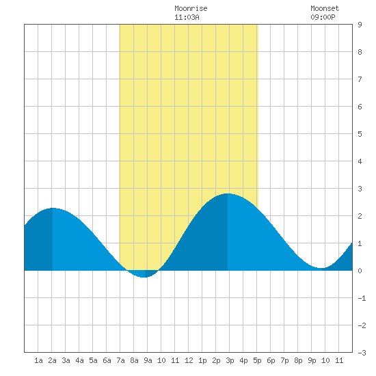 Bucksport tide chart for Sunday, November 27, 2022