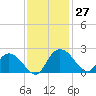 Bucksport tide chart for Sunday, November 27, 2022