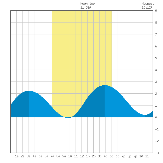 Bucksport tide chart for Monday, November 28, 2022