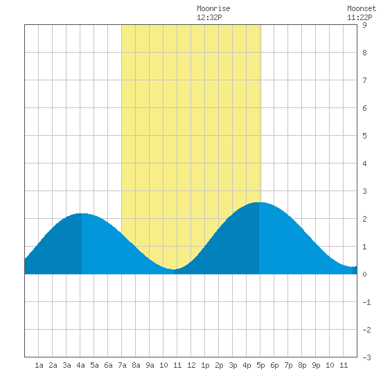 Bucksport tide chart for Tuesday, November 29, 2022