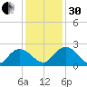 Bucksport tide chart for Wednesday, November 30, 2022
