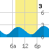 Bucksport tide chart for Thursday, November 3, 2022