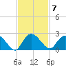 Bucksport tide chart for Monday, November 7, 2022