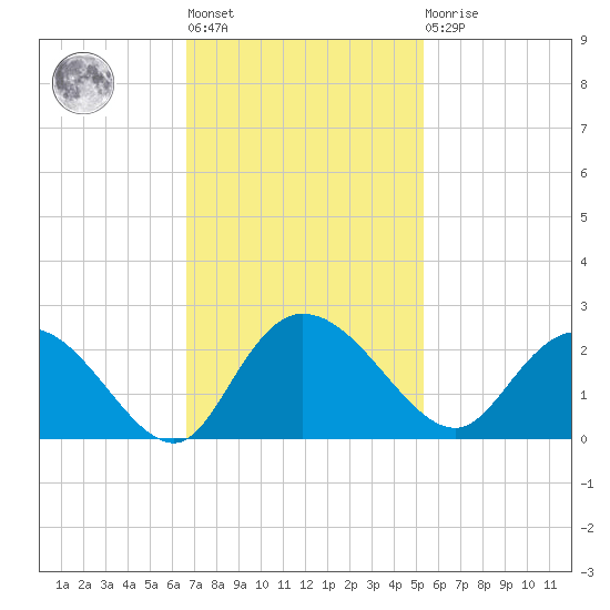 Bucksport tide chart for Tuesday, November 8, 2022