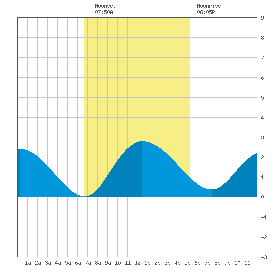 Bucksport tide chart for Wednesday, November 9, 2022