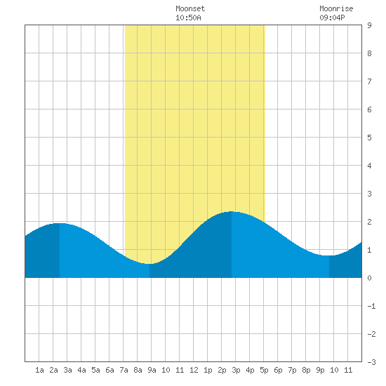 Bucksport tide chart for Monday, December 12, 2022
