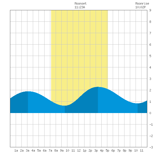 Bucksport tide chart for Tuesday, December 13, 2022
