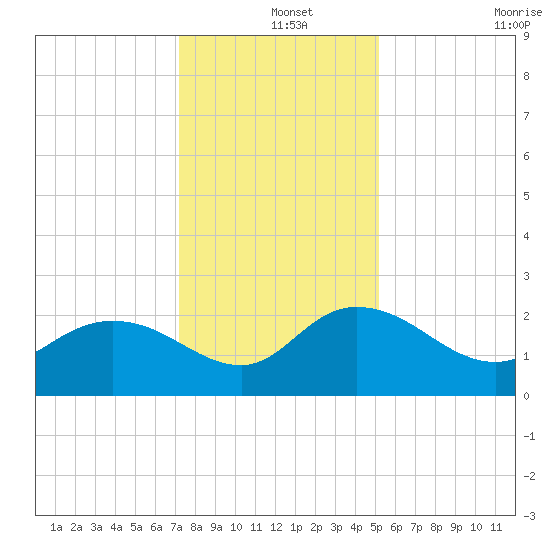 Bucksport tide chart for Wednesday, December 14, 2022