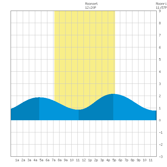 Bucksport tide chart for Thursday, December 15, 2022
