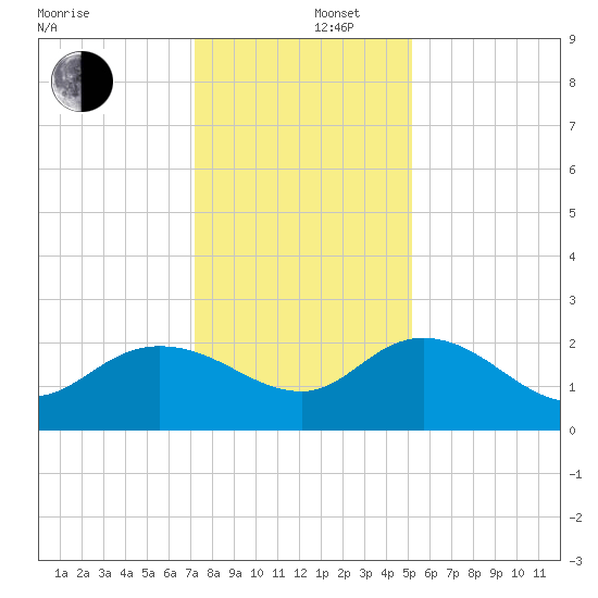 Bucksport tide chart for Friday, December 16, 2022