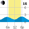 Bucksport tide chart for Friday, December 16, 2022