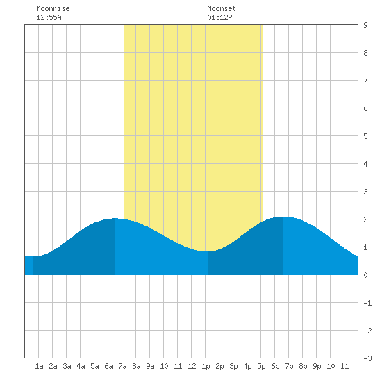 Bucksport tide chart for Saturday, December 17, 2022